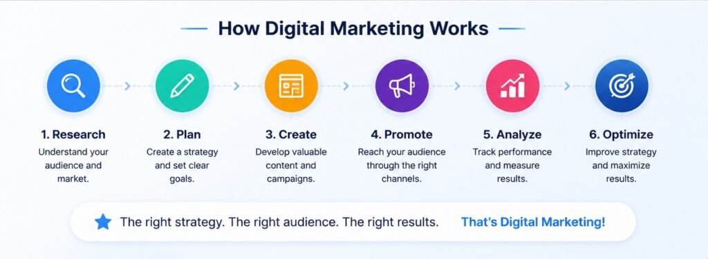 Digital Marketing, Online Marketing, Internet Marketing, SEO, Social Media Marketing, Content Marketing, PPC Advertising, Email Marketing, Influencer Marketing, Marketing Strategy, Digital Marketing Guide, Marketing Tips 2026, Website Traffic Growth, Lead Generation, Conversion Optimization, Online Brand Awareness, Digital Campaigns, Marketing Tools, What is Digital Marketing, How to do Digital Marketing, Digital Marketing for Beginners, Advanced Digital Marketing Techniques, Semantic SEO for Marketing, How to increase website traffic, Social Media Strategy Tips, Best marketing practices for small businesses
