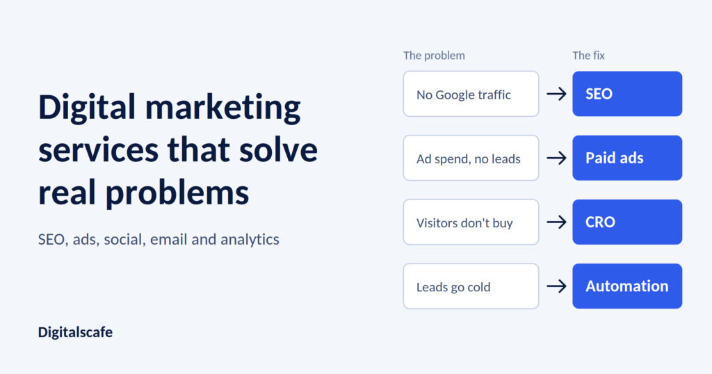 Digital marketing services diagram matching business problems to fixes: SEO, paid ads, CRO and automation