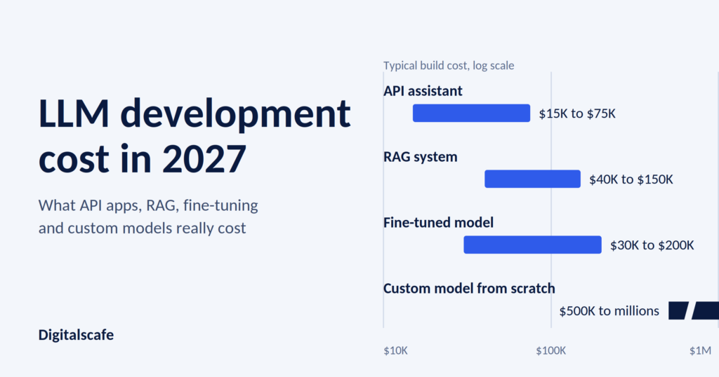 LLM development cost in 2027 by approach